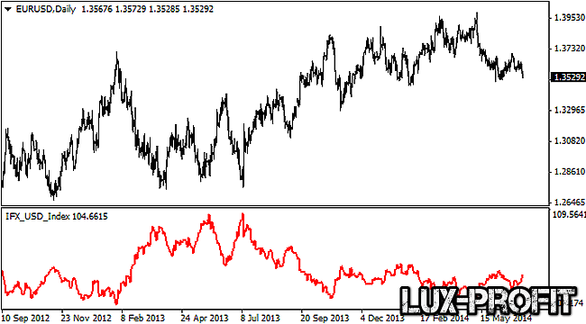 Применение индекса доллара USDX при торговле на валютном рынке Форекс